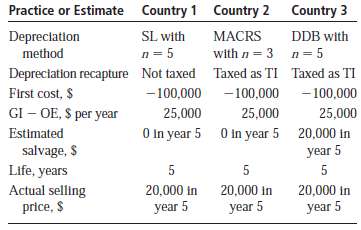 For country 1, SL depreciation is $20,000 per year. Determine