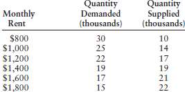 The following table gives hypothetical data for the quantity of