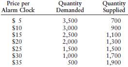The following table gives hypothetical data for the quantity of alarm