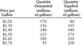 The following table gives hypothetical data for the quantity of gasoline demanded