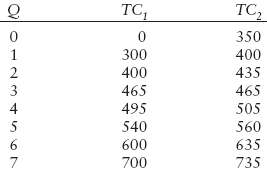 The following table gives the short-run and long-run total costs
