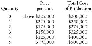The following data are price/quantity/cost combinations for Tita