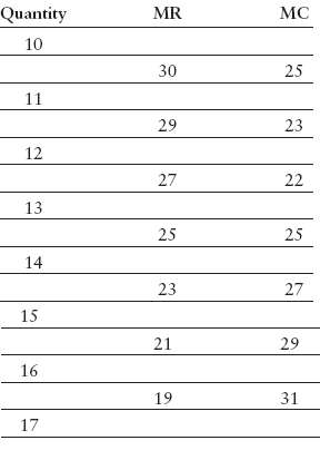 Each entry in this table shows marginal revenue and marginal