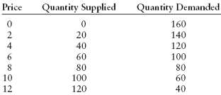 The following table provides hypothetical data about the supply 