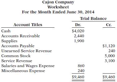 The trial balance columns of the worksheet for Cajon Company