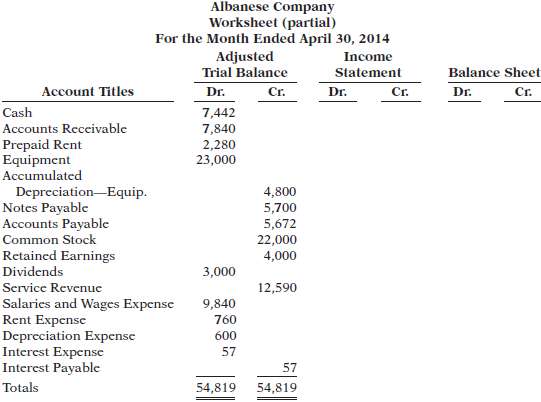 The adjusted trial balance columns of the worksheet for Albanese