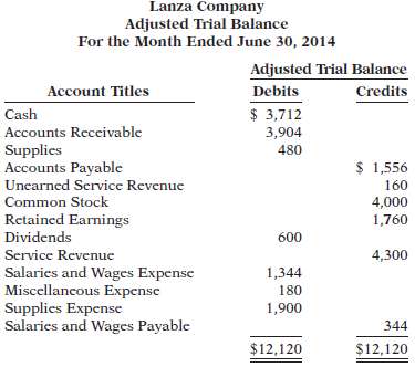 Lanza Company had the following adjusted trial balance.  .:.