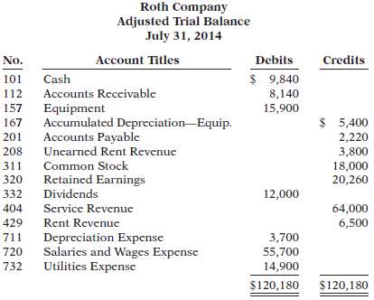 Roth Company ended its fiscal year on July 31, 2014.