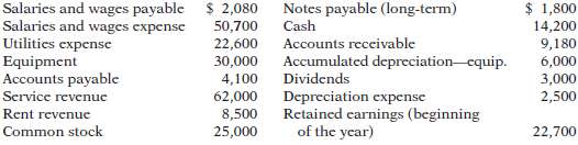 These financial statement items are for Emjay Company at year-en