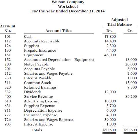 The adjusted trial balance columns of the worksheet for Watson