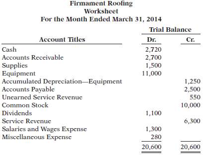 The trial balance columns of the worksheet for Firmament Roofing