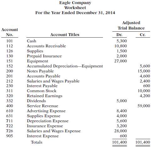 The adjusted trial balance columns of the worksheet for Eagle