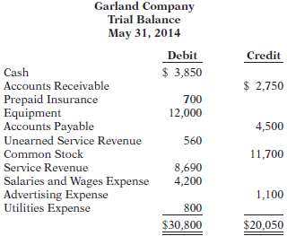 The trial balance of the Garland Company shown below does