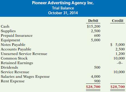 The trial balance for Pioneer Advertising Agency Inc. is shown