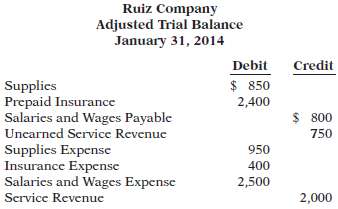 A partial adjusted trial balance of Ruiz Company at January