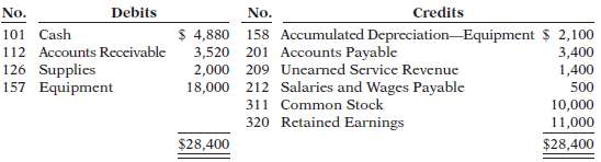 On September 1, 2014, the account balances of Beck Equipment
