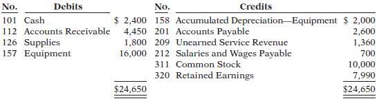 On November 1, 2014, the account balances of Samone Equipment
