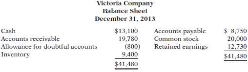 Victoria Company€™s balance sheet at December 31, 2013, is presen