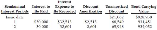 Presented below is the partial bond discount amortization schedule for Cardosa Corp.