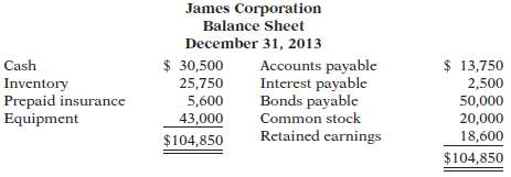 James Corporation's balance sheet at December 31, 2013, is prese