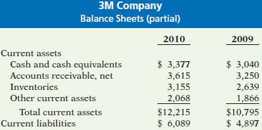 The following financial data were reported by 3M Company for 2009 and