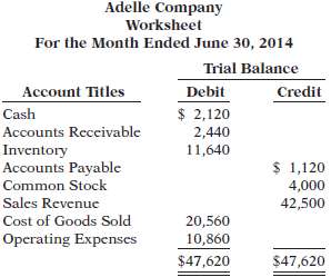 The trial balance columns of the worksheet for Adelle Company