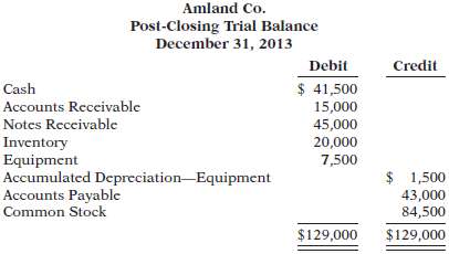 The post-closing trial balance for Amland Co. is as follows.