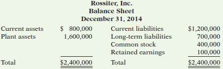 Presented below is the condensed balance sheet for Rossiter, Inc