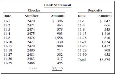 The bank portion of the bank reconciliation for Goulet Company