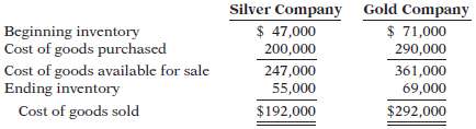 The cost of goods sold computations for Silver Company and