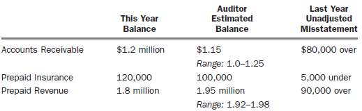 Assume that the auditor has set $100,000 as materiality for