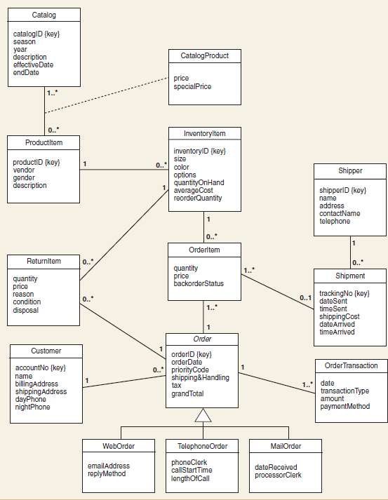 Consider the domain model class diagram for Rocky Mountain Outfi