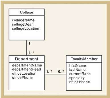 Consider the following domain model class diagram showing colleg