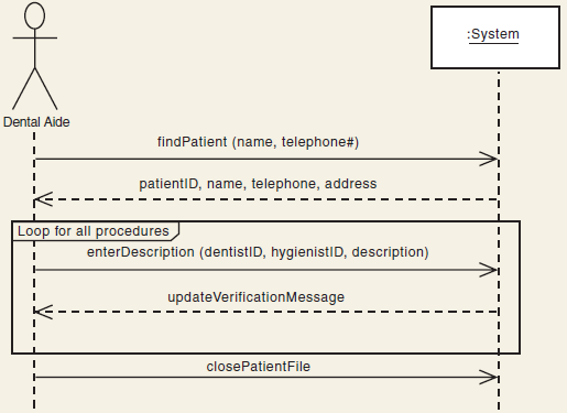Figure is a system sequence diagram for the use case Record