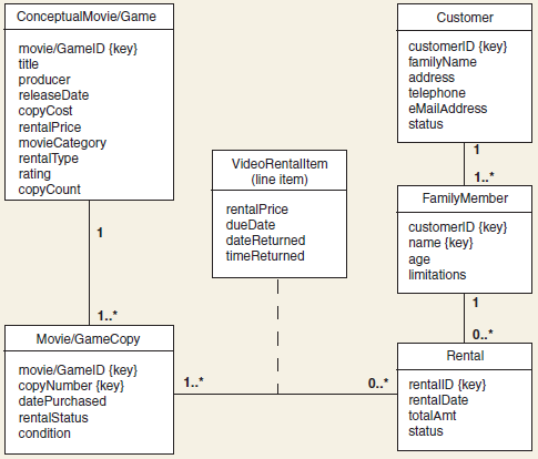 In Chapter 7, you developed a use case diagram, an