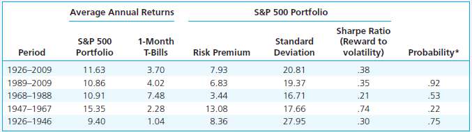 Look at the data in Table on the average risk