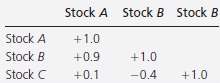 Stocks A, B, and C have the same expected return
