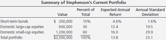 George Stephenson€™s current portfolio of $2 million is invested 