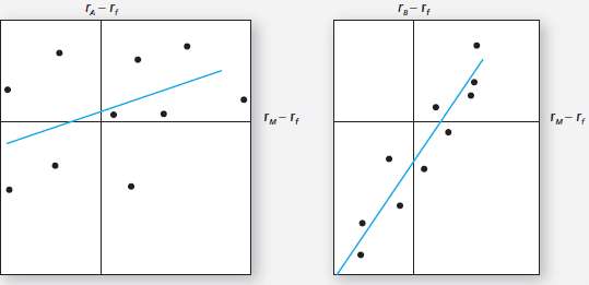 Consider the following two regression lines for <a id=