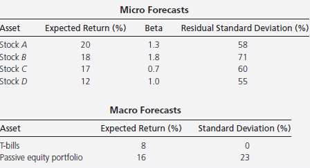 A portfolio manager summarizes the input from the macro and
