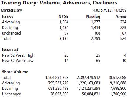 Calculate breadth for the NYSE using the data in Figure.