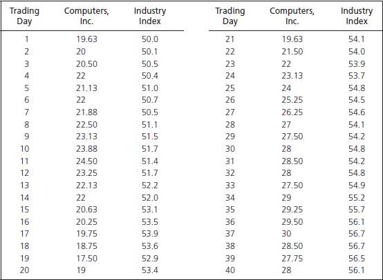 Table presents price data for Computers, Inc., and a computer