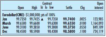 Return to Figure. Suppose the LIBOR rate when the first