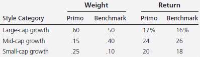 Calculate the amount by which the Primo portfolio out- (or