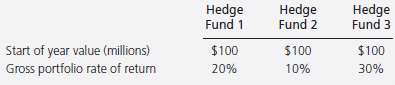 Here are data on three hedge funds. Each fund charges