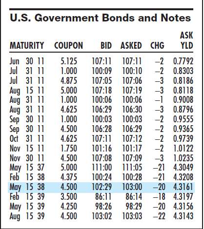 Turn back to figure and look at the Treasury bond