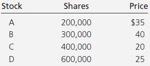 The composition of the Fingroup Fund portfolio is as follows: