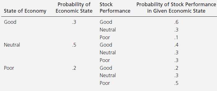Probabilities for three states of the economy and probabilities