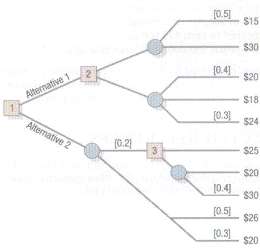 Analyze the decision tree in figure. What is the expected
