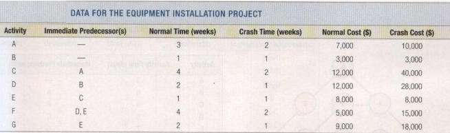 Table contains data for the installation of new equipment in